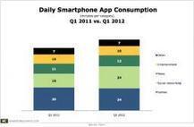 SocNets Get Growing Share of Smartphone App Time | PowerPoint ate my idea | Scoop.it