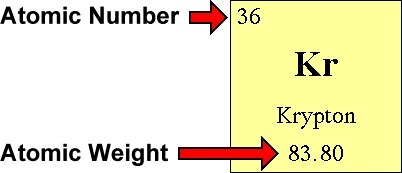 4 - Chem4Kids.com: Atoms: Isotopes | Neutrons