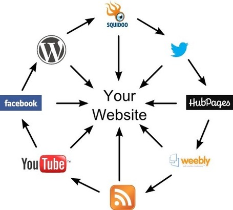 How To Improve Your SEO Social Indicators | Social Media Magazine(SMM): Social Media Content Curation & Marketing Strategies | Scoop.it