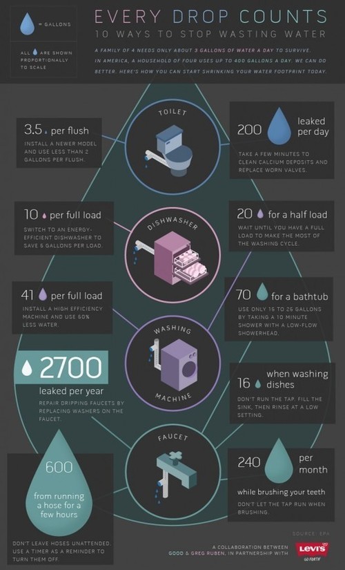 10 Water Saving Tips - Infographic