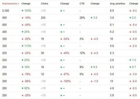 The SEO Professional's Guide to Google Webmaster Tools - Search Engine Journal | Digital Marketing Miscellany | Scoop.it