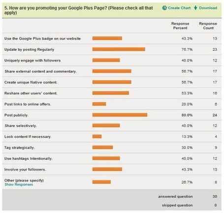 3 Things to Consider When Marketing Your Google Plus Page | Media Tapper | Google Plus Brand Pages | Scoop.it