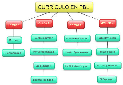 TACTICAS: &iquest;Un curr&iacute;culum de Ciencias Sociales en PBL? | Educaci&oacute;n 2.0 | Scoop.it