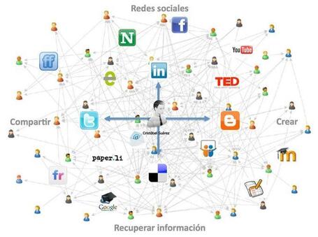 Colecci&oacute;n PLE Diagrams de Scott Leslie | Profesores TIC | Scoop.it