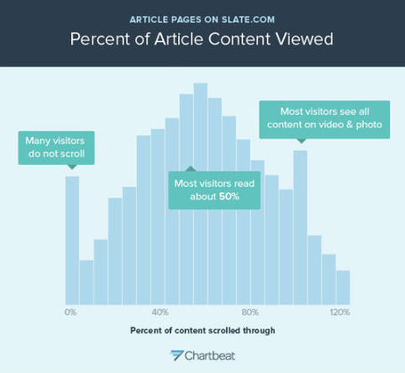 You Won&rsquo;t Finish This Article | Curation & The Future of Publishing | Scoop.it