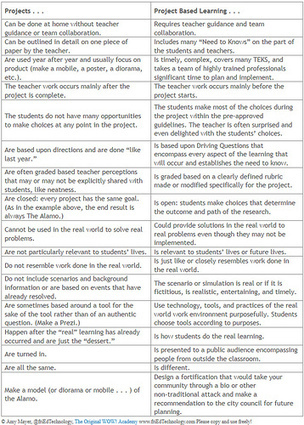 Project-Based Learning: What is it? | Christian high School libraries | Scoop.it