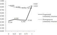 Saint Matthew strikes again: An agent-based model of peer review and the scientific community structure | Papers | Scoop.it