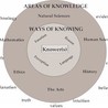 Learning Theory, Problem Solving, Teaching and Research