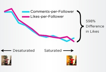 comment avoir plus de 100 followers sur instagram