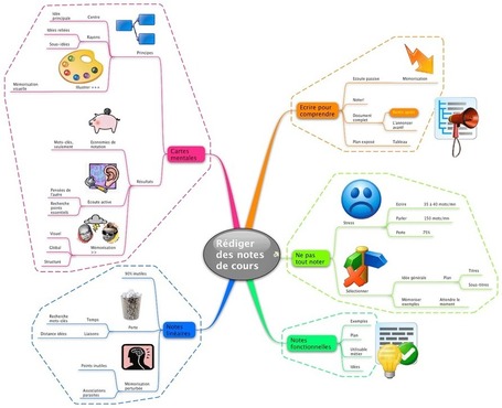 Exemple de carte mentale pour prendre des notes | Mind Mapping au quotidien | Scoop.it