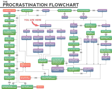 Procrastinating with Twitter and Facebook | A funny flowchart | ICT tips & tools, tracks & trails and... questioning them all ! | Scoop.it