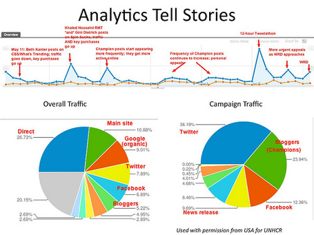 Interview with Shonali Burke: Analytics Tell Stories | Just Story It | Scoop.it