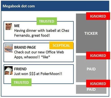 Why your brand need to invest in Social Sharing programs | Social media marketing | Scoop.it