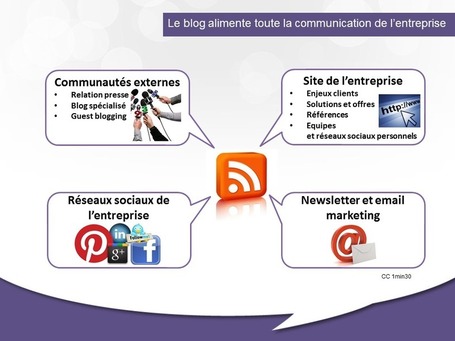 Le blog au coeur des communications de l'entreprise | Beyond Marketing | Scoop.it
