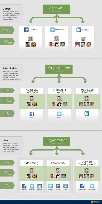 Hootsuite presenta una gran actualizaci&oacute;n para el trabajo en equipo | eduvirtual | Scoop.it