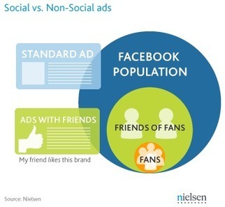 Social Ads bei Facebook lohnen sich | Social Media B2B | Scoop.it