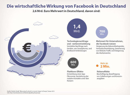 Facebook: Der Wert von Facebook f&uuml;r die europ&auml;ische Wirtschaft (Infografik) | Social Media B2B | Scoop.it