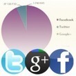 Google+ brands growing faster than brands on Twitter? | GOOGLE+ Watch | Scoop.it