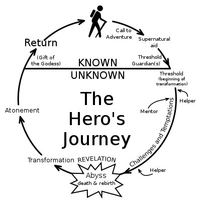 Importance Of The Hero s Journey