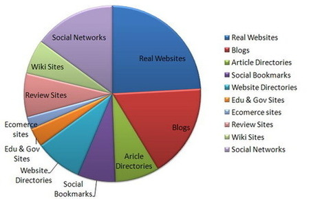 Link Building - The Essentials | distilled | Seo Tips To Improve Your SEO | Scoop.it