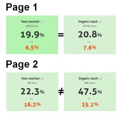 6 Facebook Metrics Marketers Should Be Measuring | Social Media Examiner | Come fare marketing con Facebook | Scoop.it