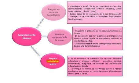 &iquest;c&oacute;mo sabe un docente si la experiencia educativa que implementa a trav&eacute;s de las TIC realmente facilita el aprendizaje? - Internet en el Aula | el mundo doscero | Scoop.it