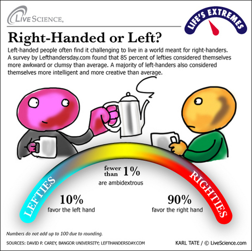 Living as a left-handed person - The Other Hand