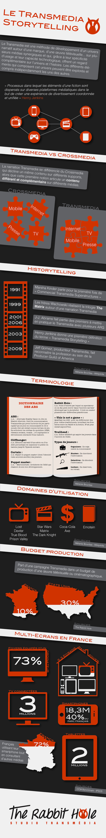 Infographie Transm&eacute;dia | The rabbit hole | e-Relation & e-Communication | Scoop.it