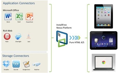 Educational Technology Guy: InstallFree Nexus - us MS Office or LibreOffice on any device through the cloud | IPAD, un nuevo concepto socio-educativo! | Scoop.it