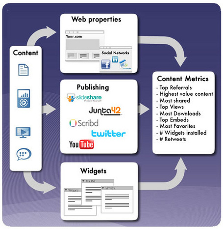 Social Media: 20 Types of Content and Format that Engage | Neli Maria Mengalli' Scoop.it! Space | Scoop.it