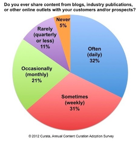 15 Key Facts about Content Curation | Business 2 Community | Public Relations & Social Media Insight | Scoop.it
