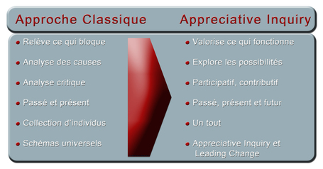 Swiss Institute for Appreciative Inquiry - La diff&eacute;rence | Business change | Scoop.it