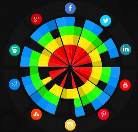 Brand Guide To The Most Effective Social Media Platforms For Marketing | AllTwitter | Intriguing, interesting Infographics | Scoop.it