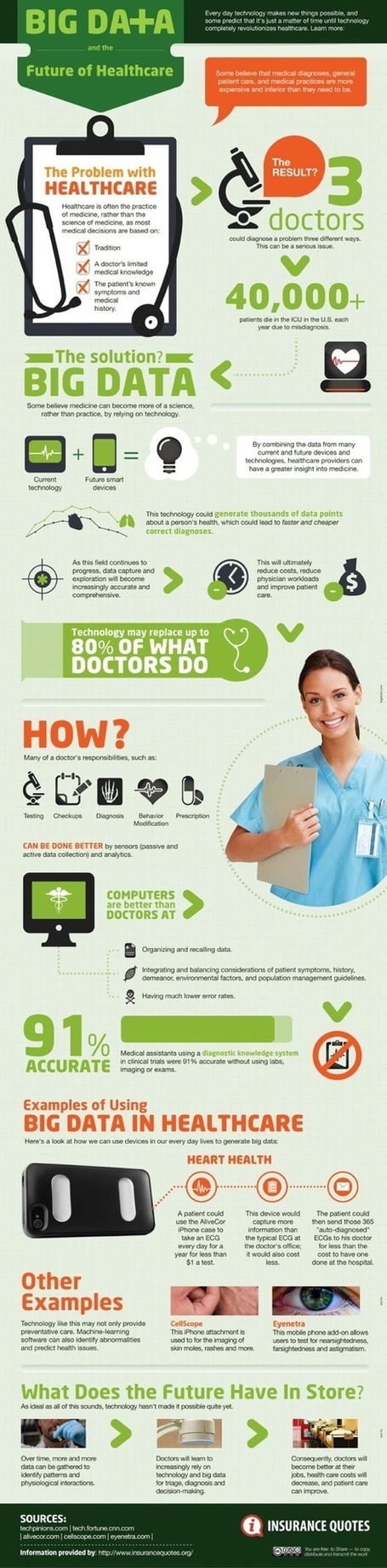 Infograf&iacute;a: Big Data and the future of Healthcare | Salud Social Media | Scoop.it