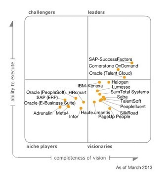Magic Quadrant for Talent Management Suites | Eduployment | Scoop.it