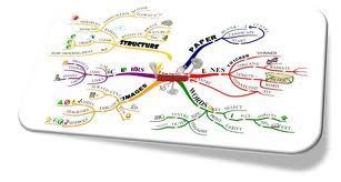 mindmap maken | digibord in de bibliotheek | Scoop.it