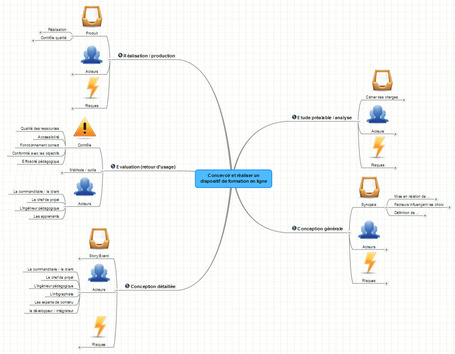 Sc&eacute;nariser et produire un module de formation en ligne [MindMap] | formation 2.0 | Scoop.it