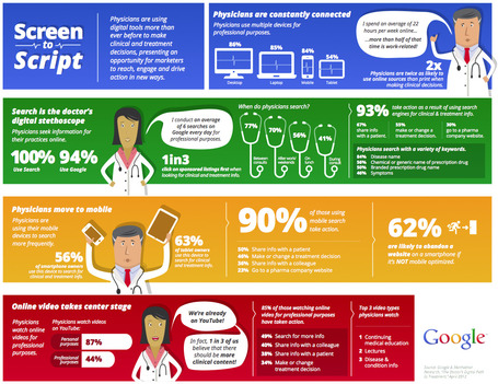 From screen to script: physicians using digital tools | Salud 2.0 | Scoop.it