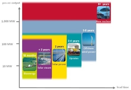 Nuclear energy and renewable energies: solutions for a sustainable energy mix - AREVA | Contemporary fiction | Scoop.it