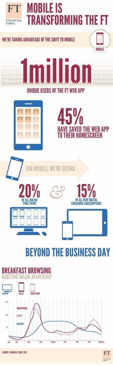 Utilisation de nos appareils d'apr&egrave;s Financial Times - Actualit&eacute; ... | Infography | Scoop.it