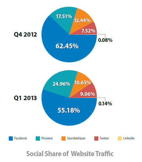 Report: E-Commerce Marketers Must Improve Social Engagement | Designing design thinking driven operations | Scoop.it