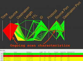 Si vis pacem para bellum: Big Data, SIEM, détection d'attaques : Pic Viz, une innovation de rupture ?