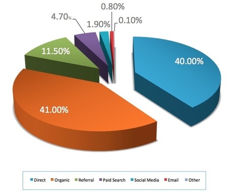 Social Media Drives Less Than 2% Of All B2B Website Traffic, Says Study [STATS] - AllTwitter | SMB Social Media Monitor | Scoop.it