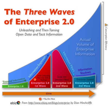 The Three Waves of Enterprise 2.0: Climbing the Social Computing Maturity Curve - Dion Hinchcliffe's Next-Generation Enterprises | Knowledge Management | Scoop.it