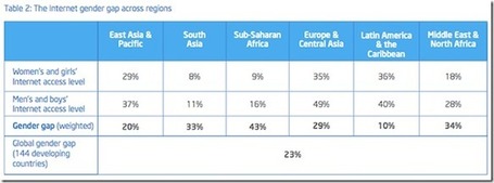 Brecha digital y g&eacute;nero en los pa&iacute;ses en desarrollo | Educaci&oacute;n y TIC | Scoop.it
