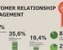 Customer Relationship Management Data | Business Infogrpahics | Digital-News on Scoop.it today | Scoop.it