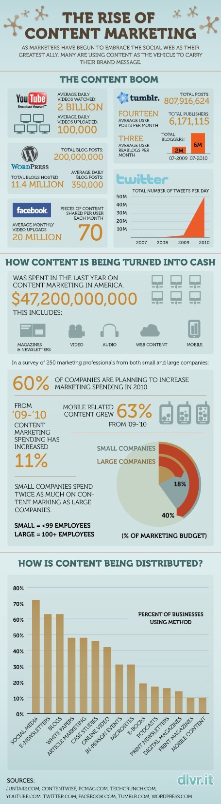 How to generate revenue from blogging and content marketing | Content Marketing, Social Media and Beyond | Scoop.it