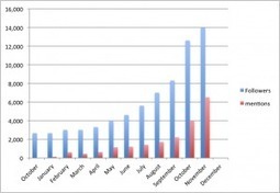 &ldquo;I want a million followers&rdquo; is not a social media strategy. | Social Media Today | Thank You Economy Revolution | Scoop.it