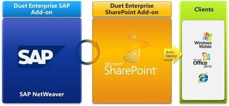 SAP Duet Enterprise &&nbsp;SharePoint | SharePoint 2010 | Scoop.it