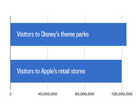 Apple Stores Get Almost as Many Visitors as Disney's Theme Parks | cross pond high tech | Scoop.it
